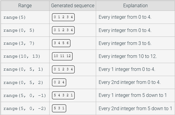 5%206%20Counting%20using%20range()%20function%20e309ea159fe244ed8df07edec9edf226/Untitled.png