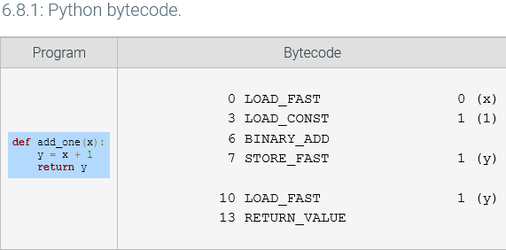 The function adds 1 to an argument and returns the result. The corresponding bytecode for the function requires 4 bytecode operations to perform the addition, and 2 to return the result.